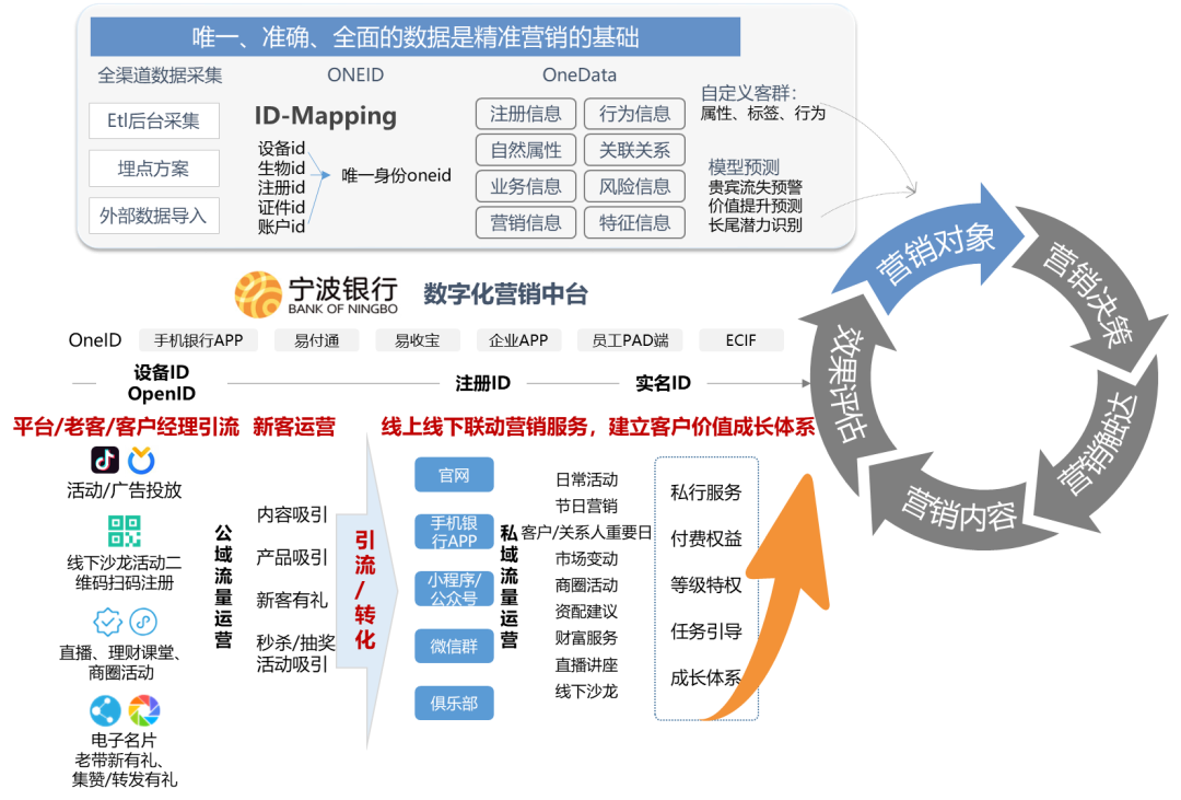 數(shù)字化營銷中臺(tái)示例