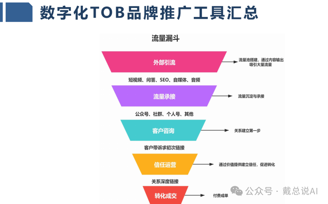 數(shù)字化TOB品牌推廣工具