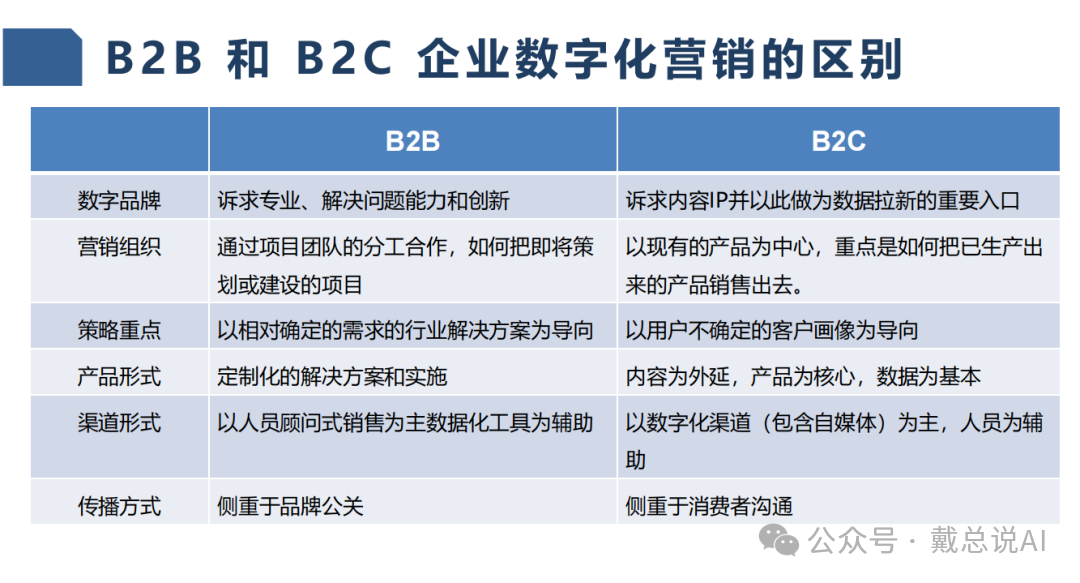 B2B（企業(yè)對(duì)企業(yè)）和B2C（企業(yè)對(duì)消費(fèi)者）企業(yè)在數(shù)字化營(yíng)銷(xiāo)方面的主要區(qū)別