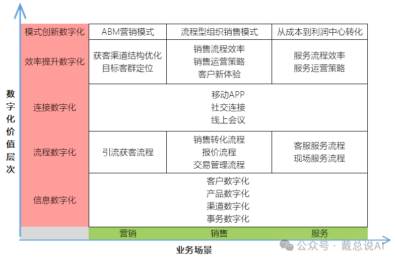 數(shù)字化價(jià)值層級(jí)