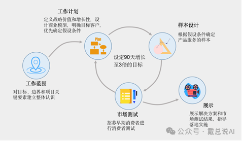 制定工作計(jì)劃和實(shí)現(xiàn)業(yè)務(wù)增長(zhǎng)的步驟